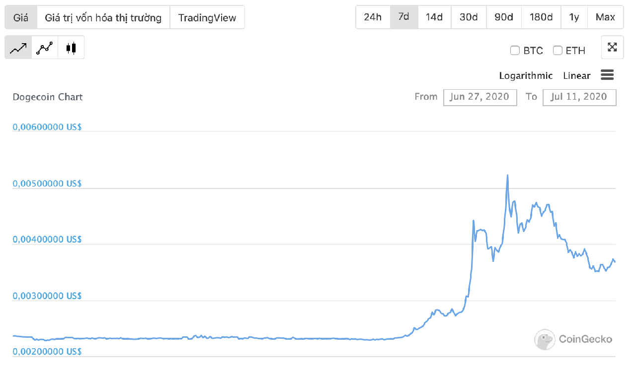 diễn biến giá dogecoin