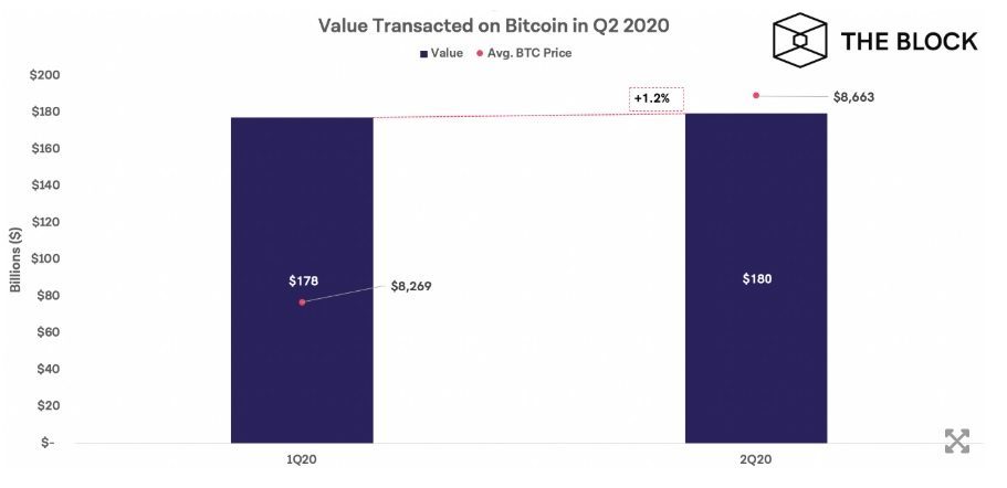 khối lượng giao dịch trên mạng btc