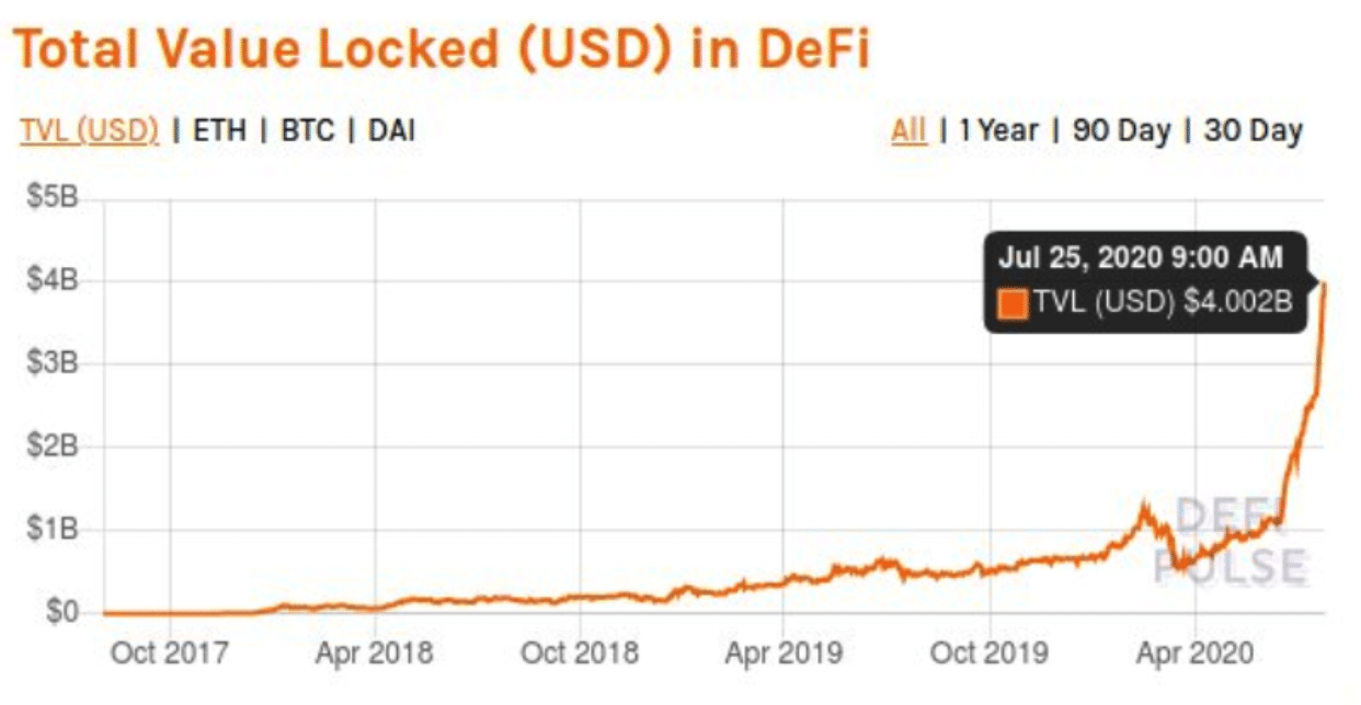 tổng giá trị bị khóa (USD) trong defi