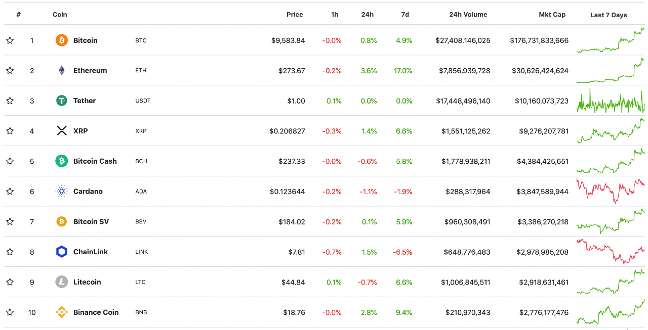 top 10 đồng tiền ảo