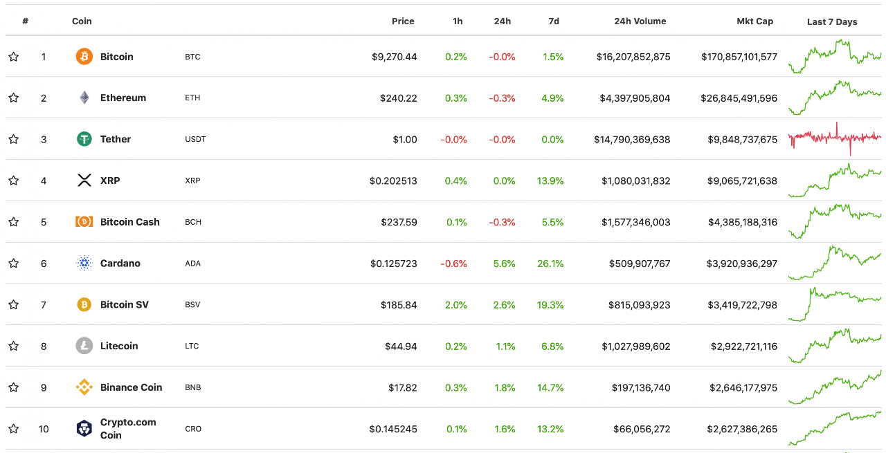 top 10 đồng tiền số