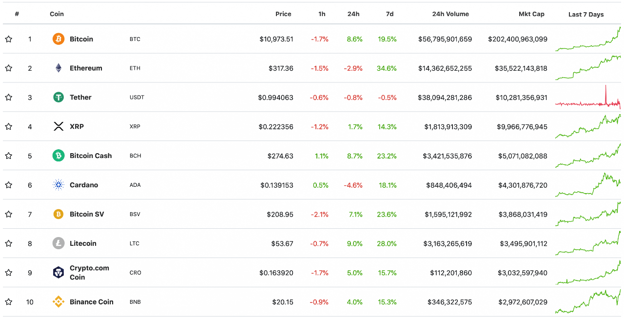 top 10 đồng tiền ảo