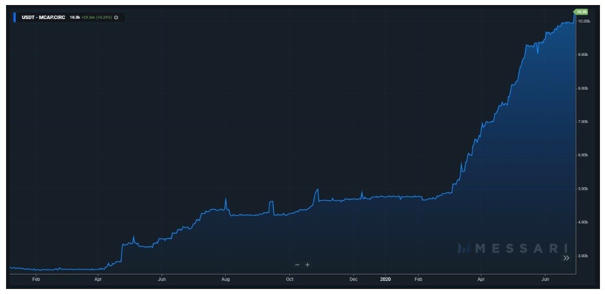 vốn hóa thị trường tether tăng 10 tỷ usd