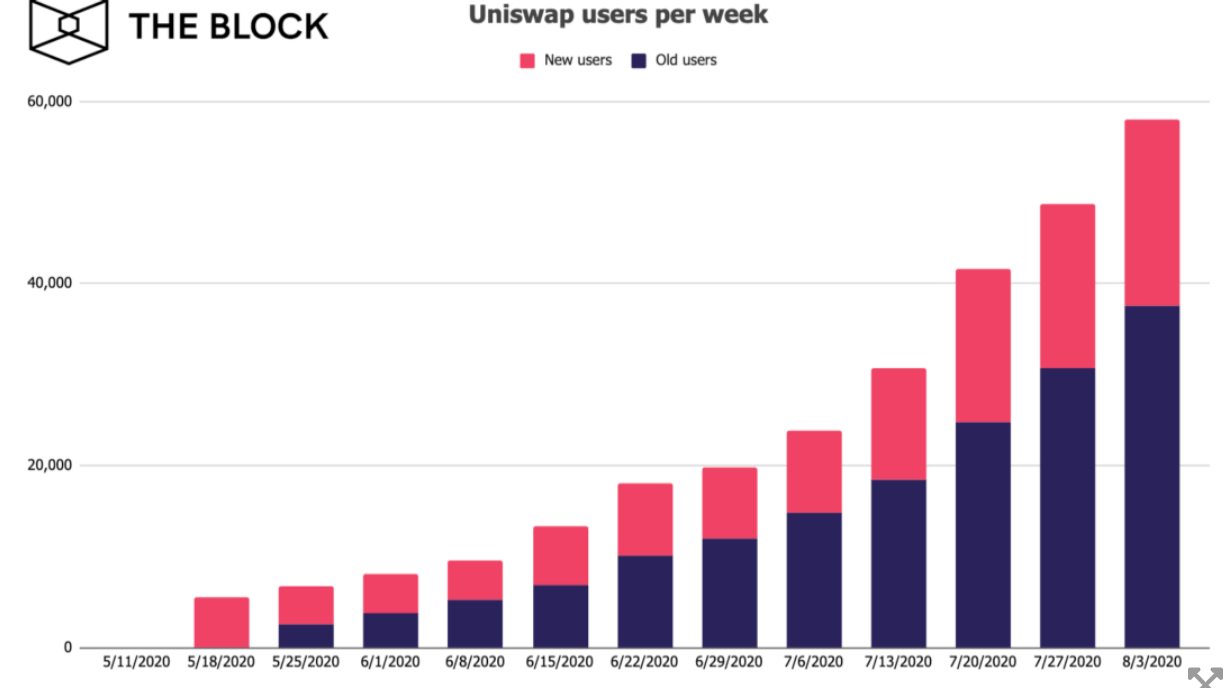 Uniswap ghi nhận mức tăng trưởng cao kỷ lục