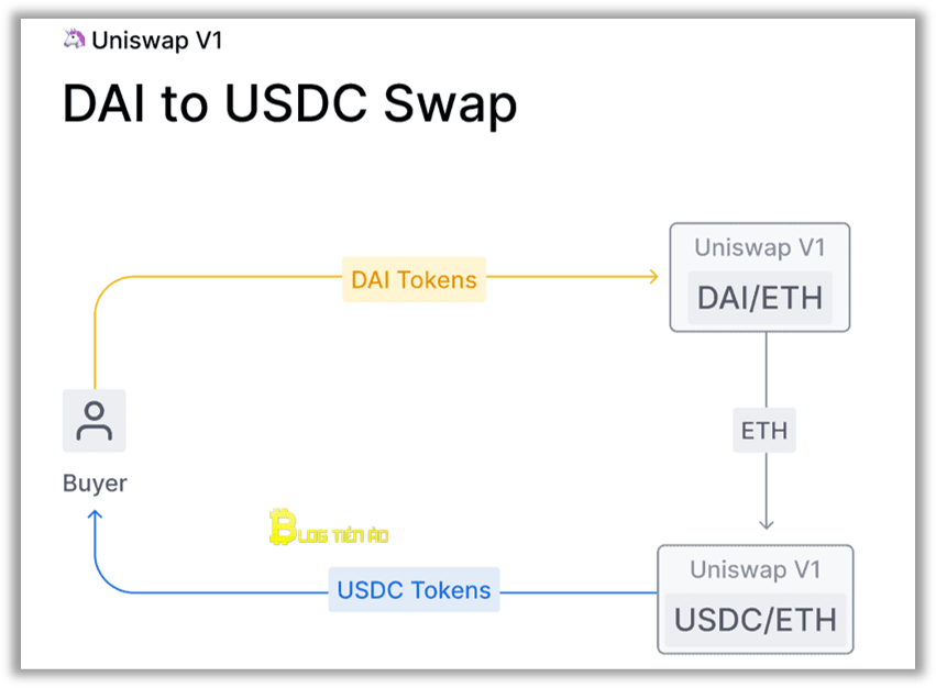 Uniswap v1