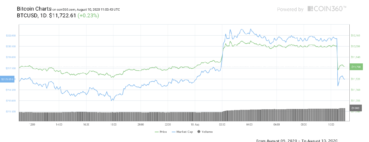 biểu đồ giá btc