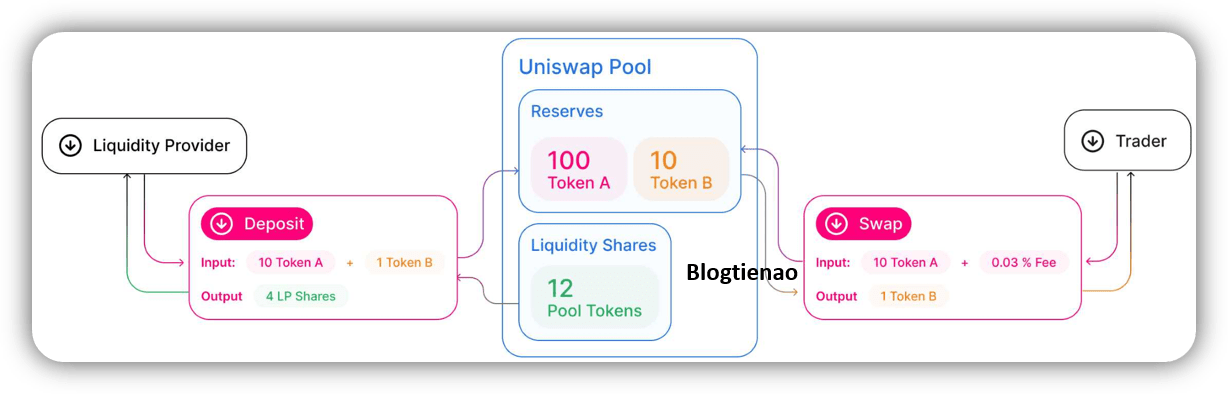 cách hoạt động các tính năng trên Uniswap