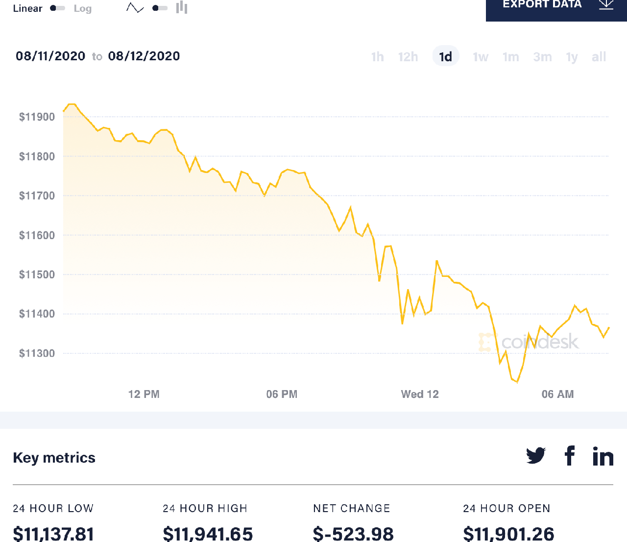 diễn biến giá btc