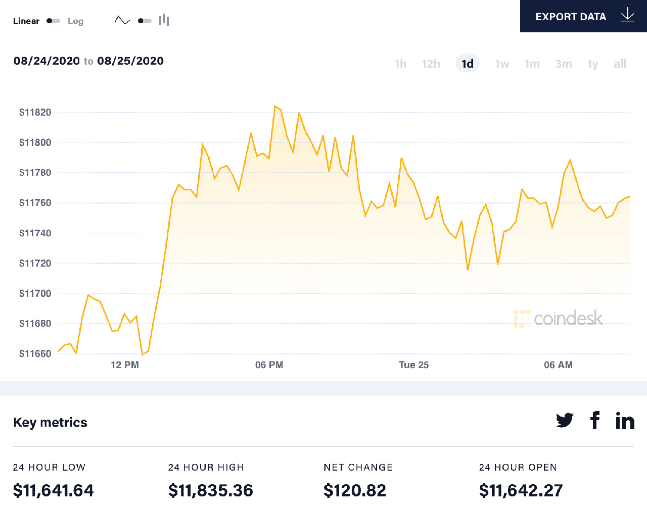 diễn biến giá bitcoin 24 giờ