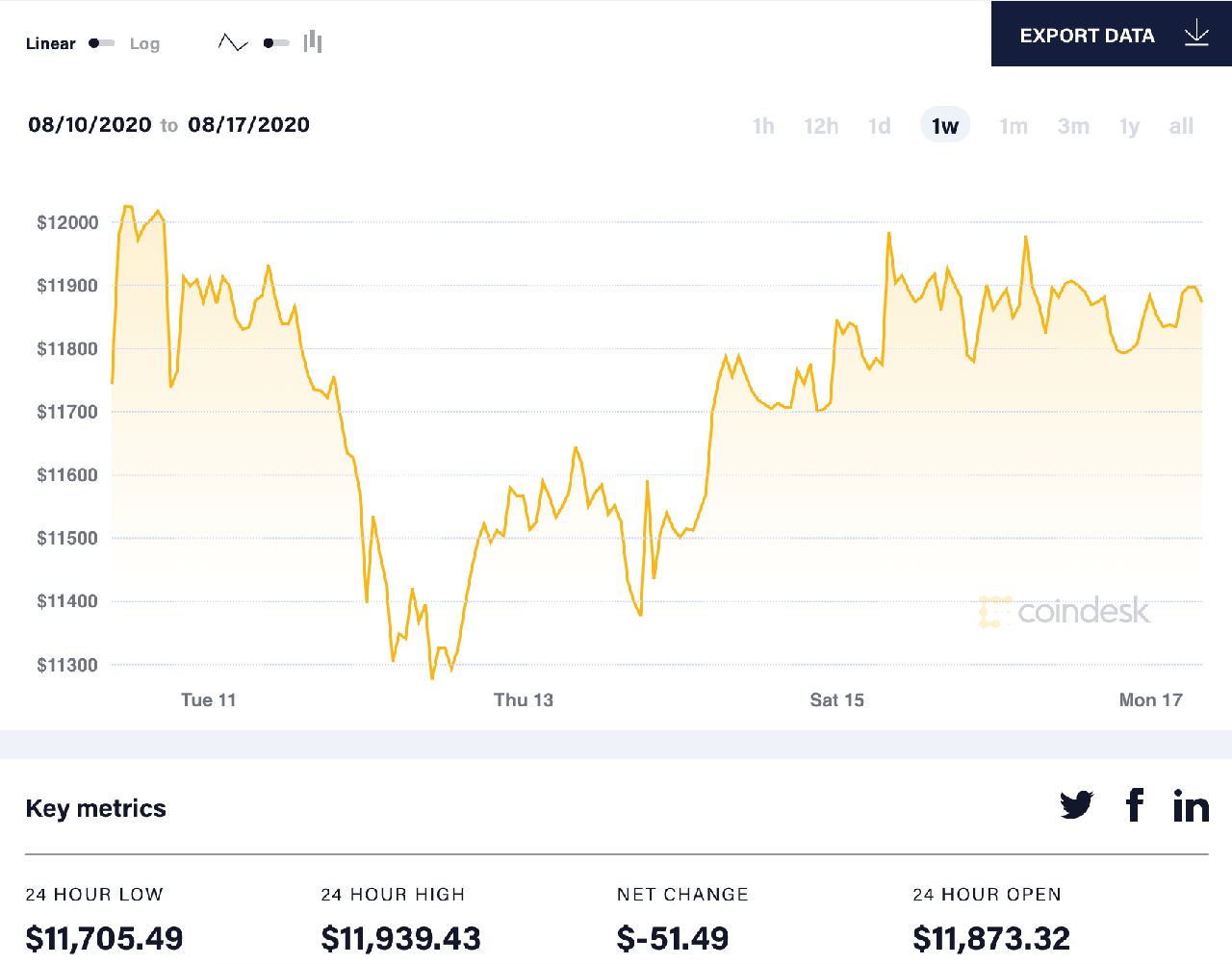 diễn biến giá btc 24h