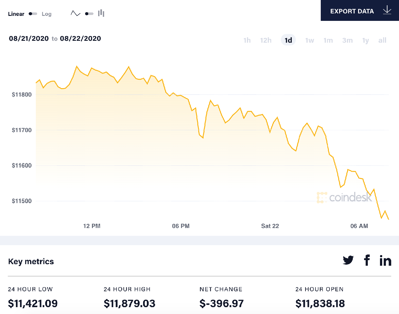 diễn biến giá bitcoin 24h