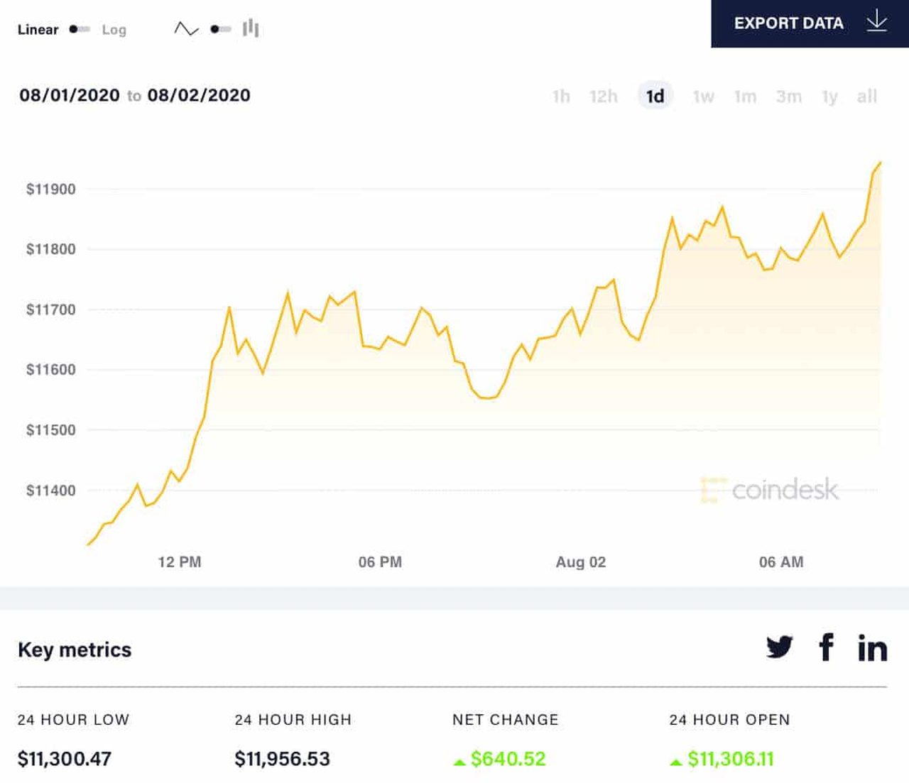 diễn biến giá bitcoin 24h qua