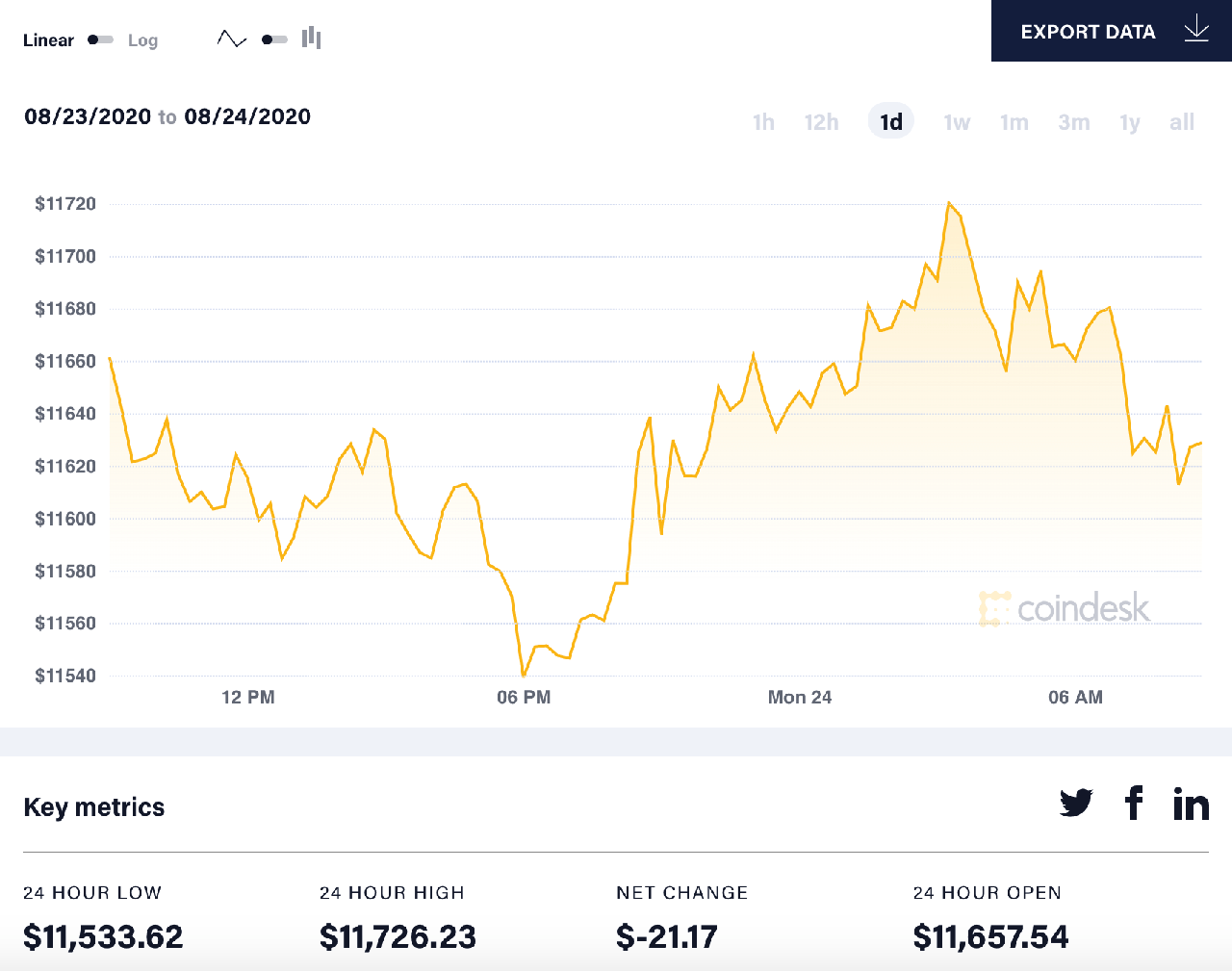 diễn biến giá bitcoin 24h