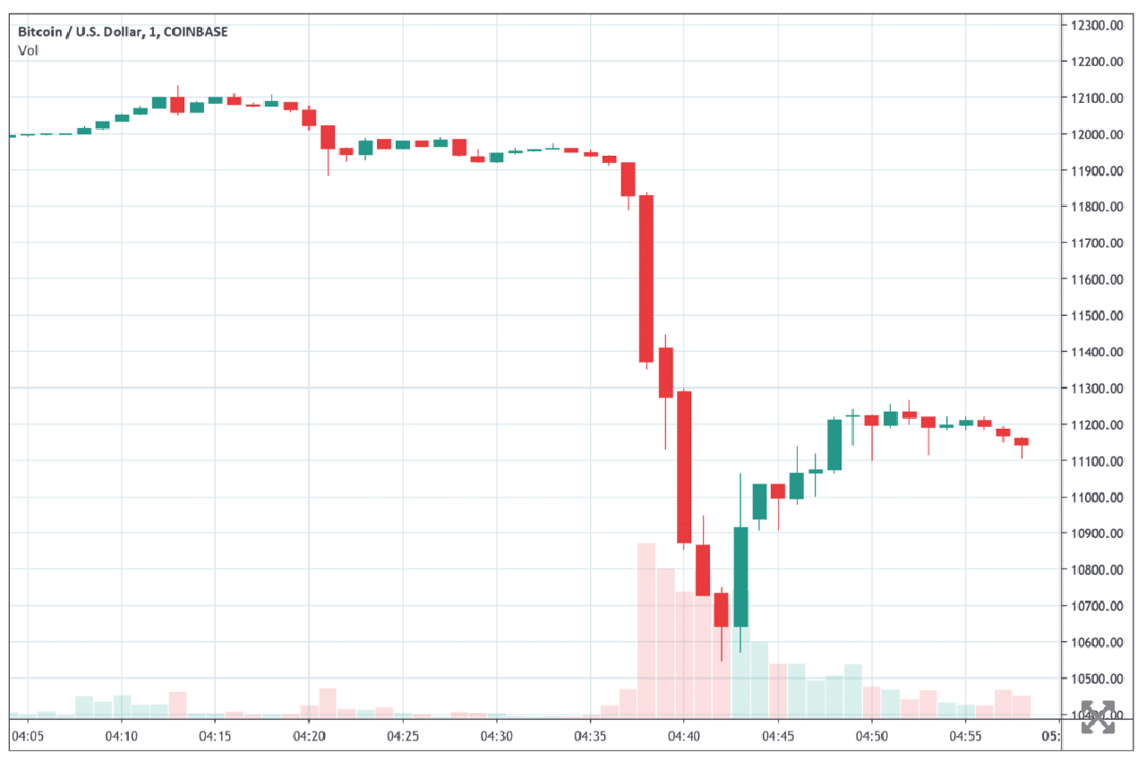 diễn biến giá btc