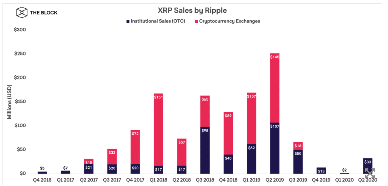 doanh số bán XRP