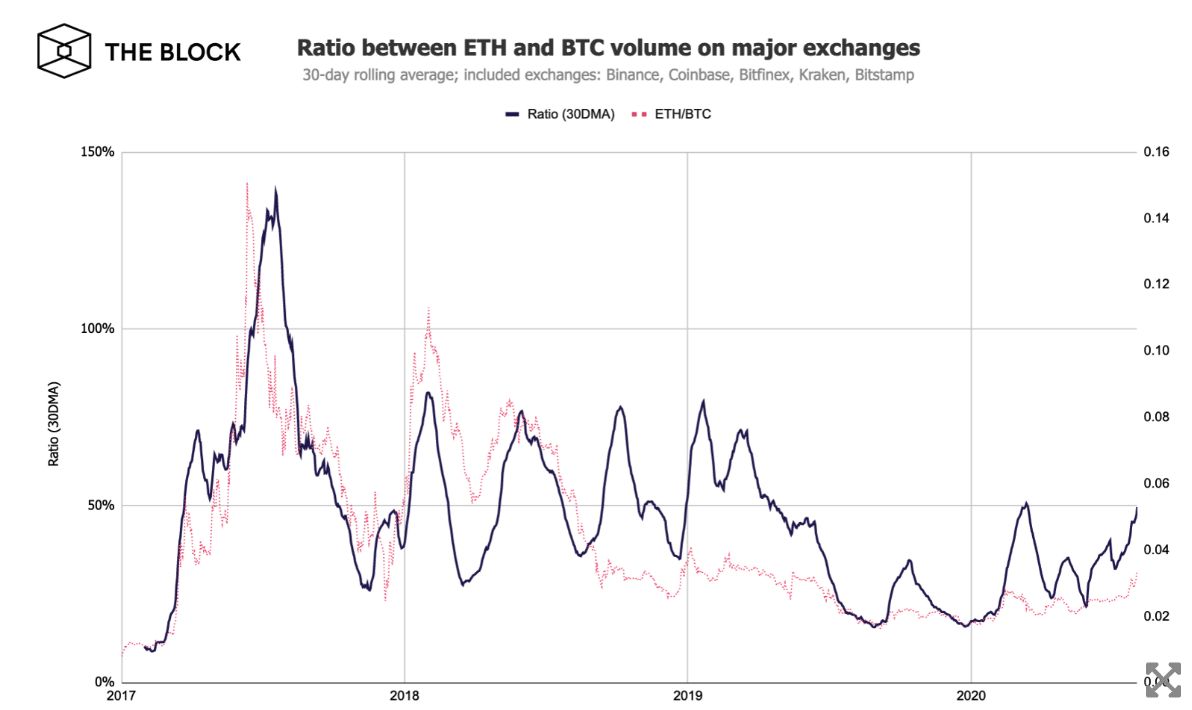 eth và btc