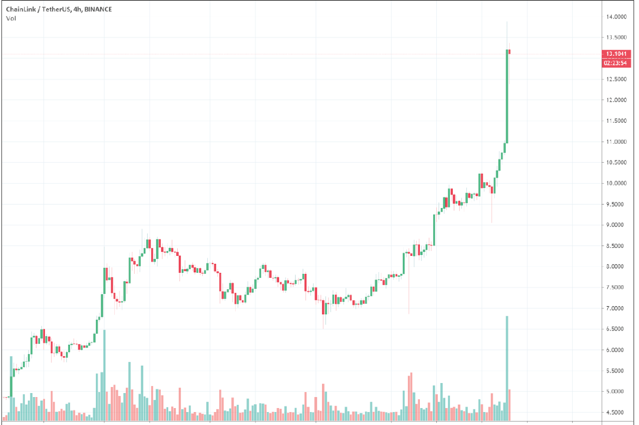 giá chainlink