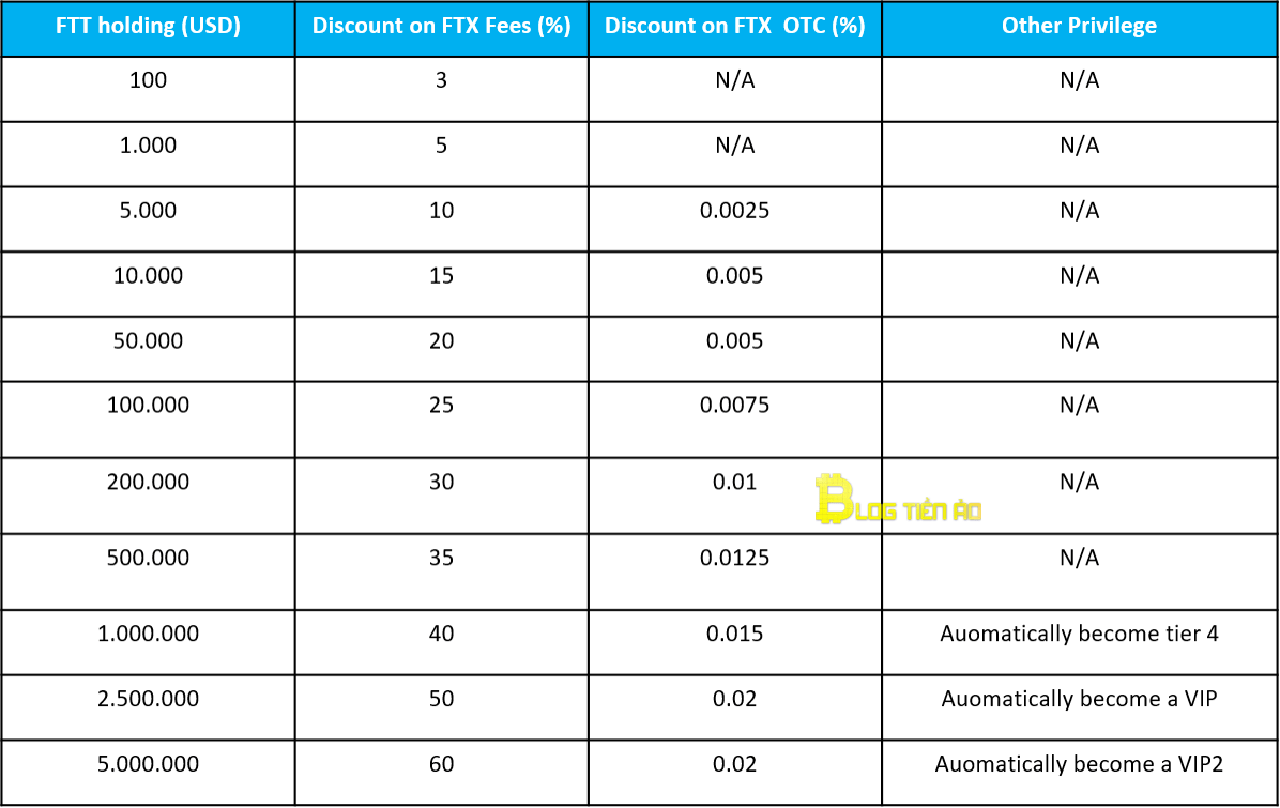 giảm phí với holder ftt