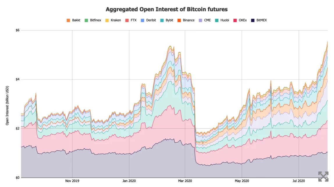 hợp đồng mở cho hợp đồng tương lai btc