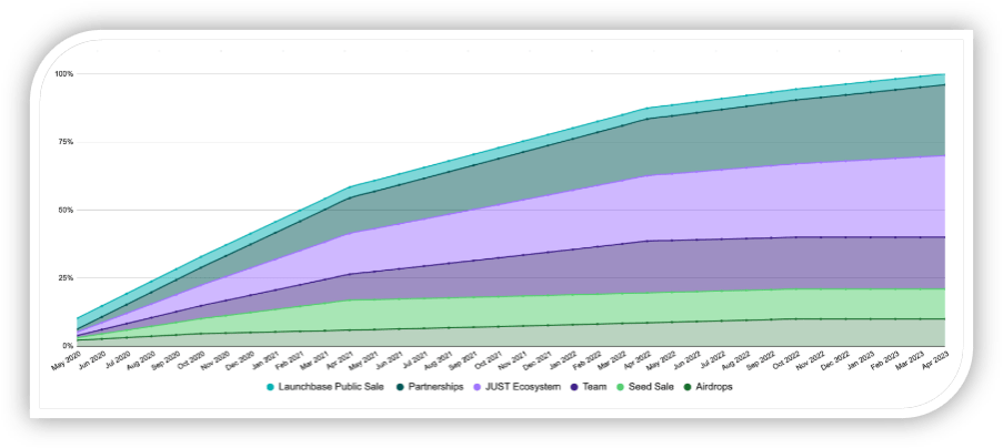 lịch trình phát hành token jst