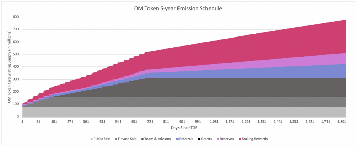 lịch trình phát hành token om