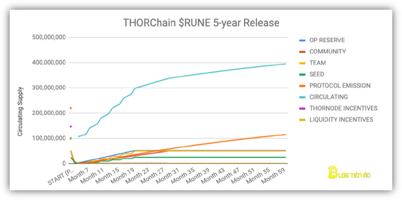 lịch trình phát hành token rune