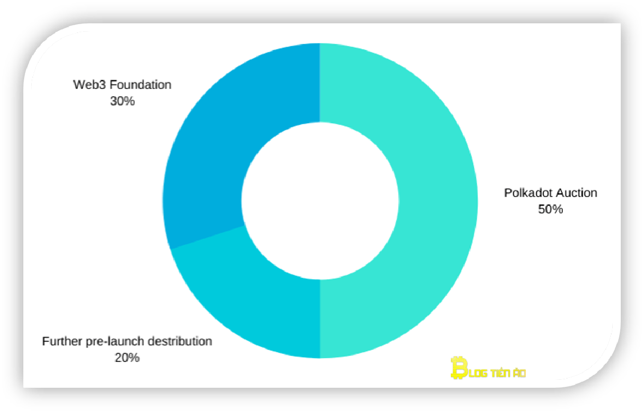 phân bổ token dot