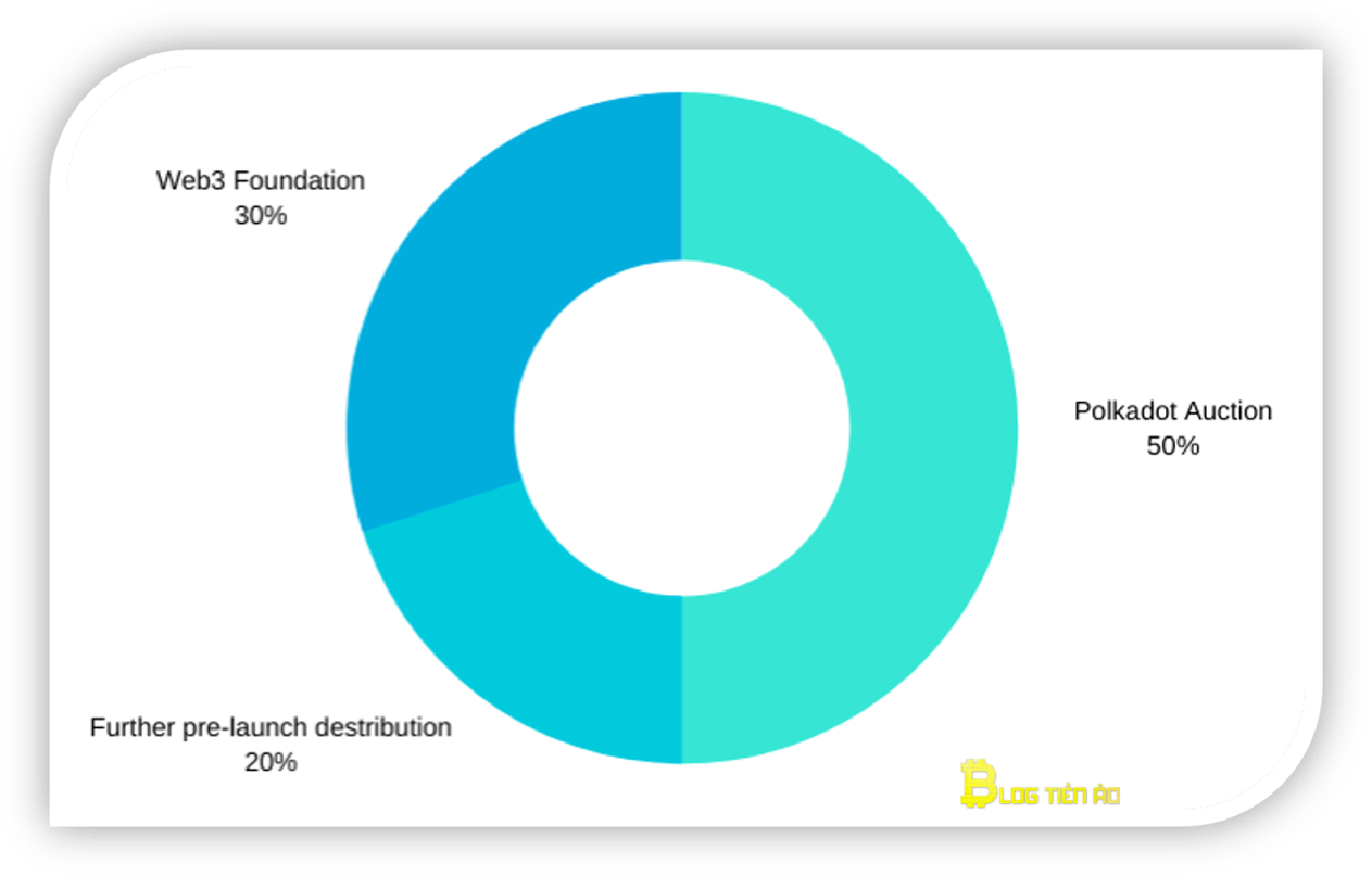 Polkadot (DOT)? [Thông tin chi tiết nhất về đồng tiền ảo DOT]