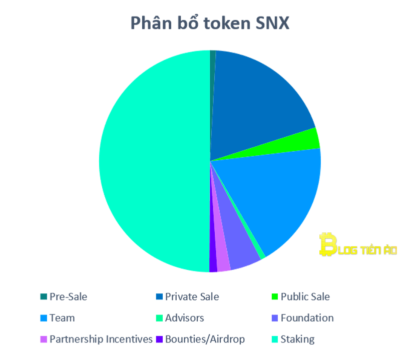 snx phân bổ token