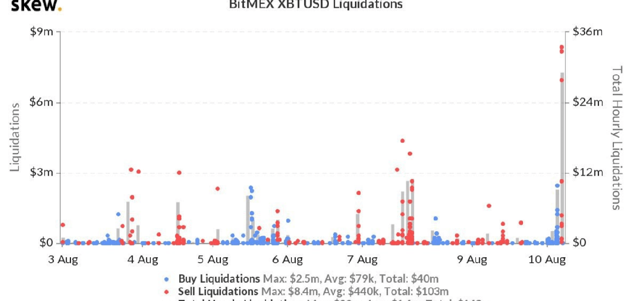 thanh lý btc/usd