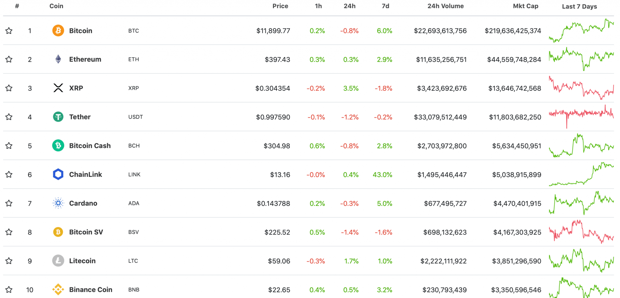 top 10 đồng tiền mã hóa