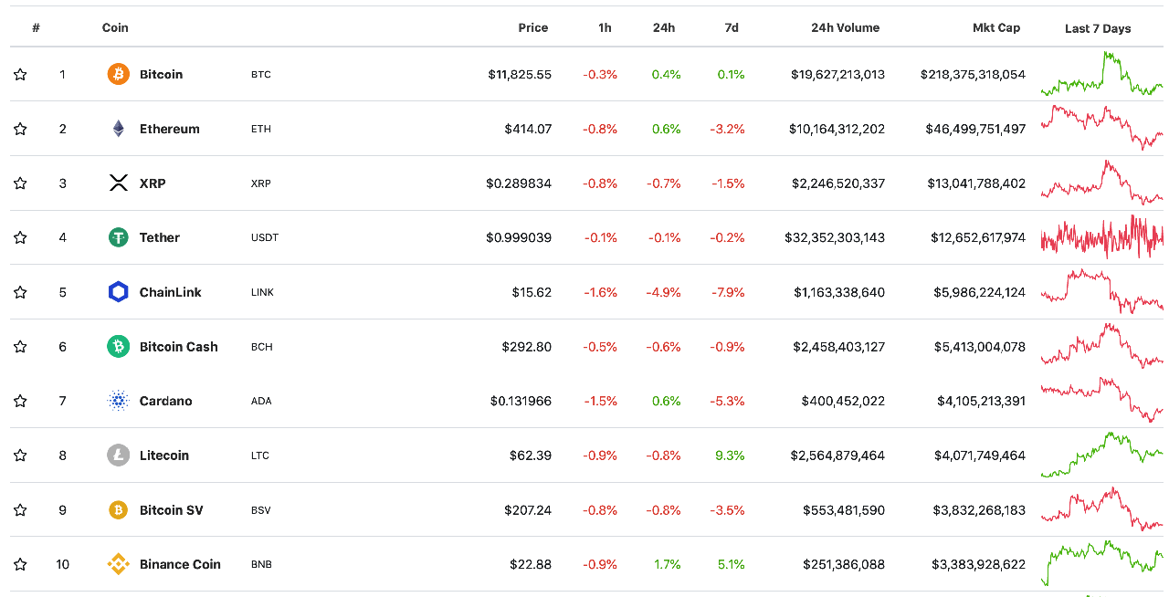 top 10 đồng tiền ảo