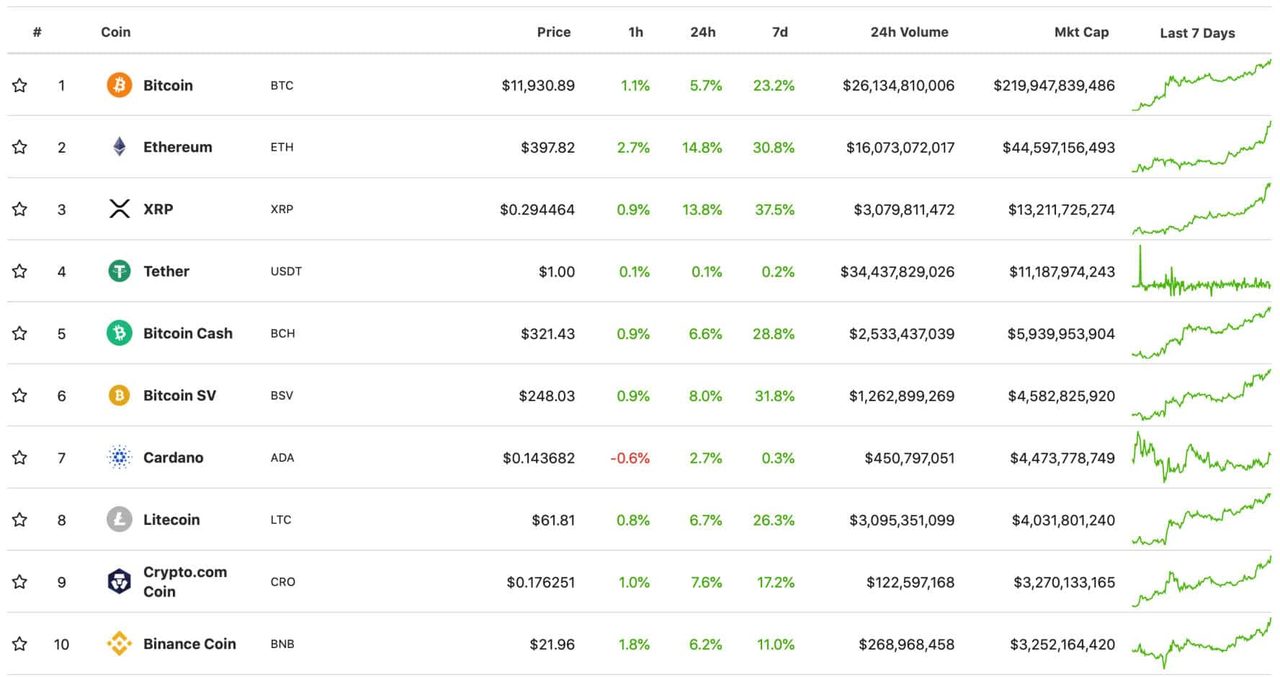 top 10 đồng tiền ảo