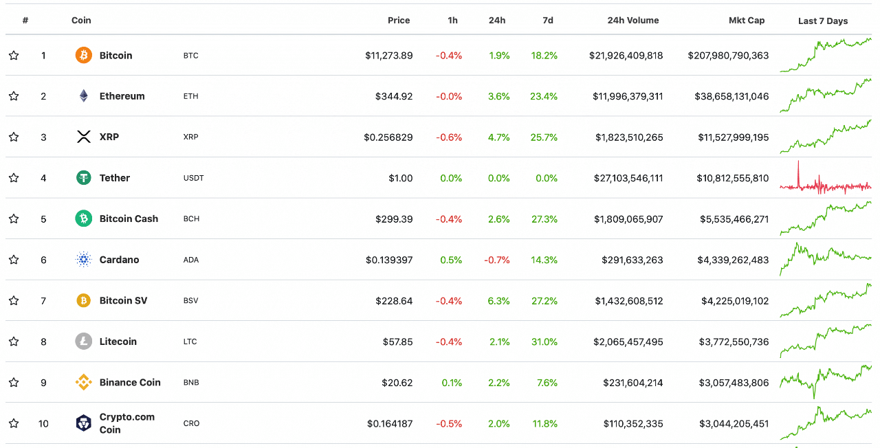 top 10 đồng tiền ảo