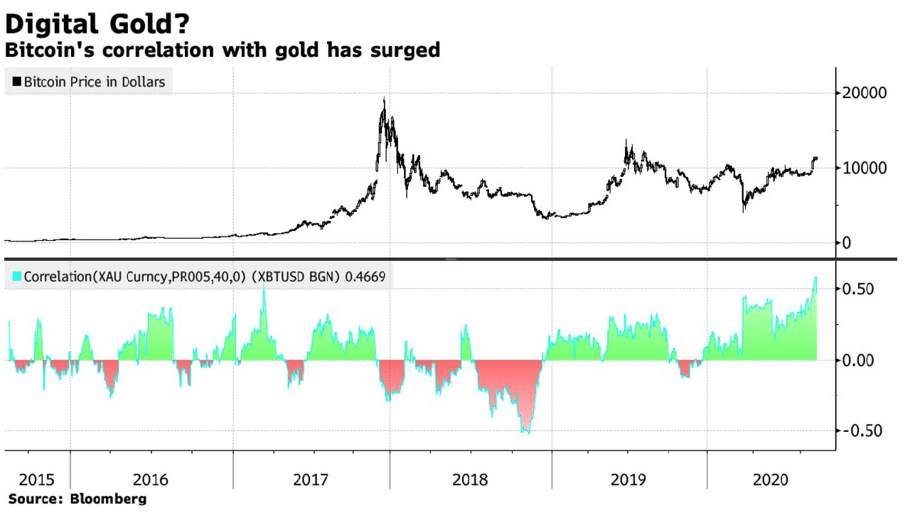 tương quan giữa vàng và bitcoin