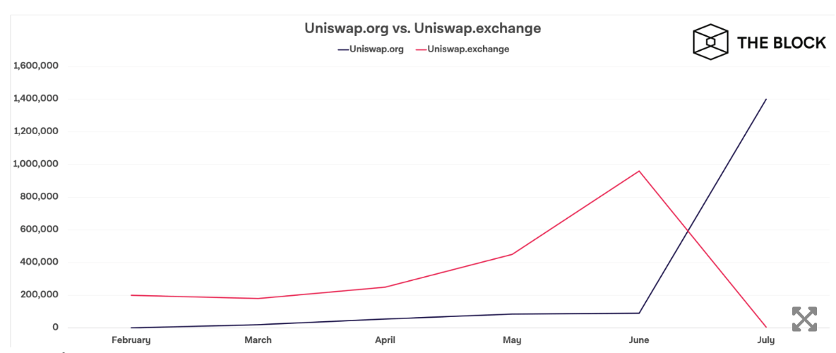 uniswap