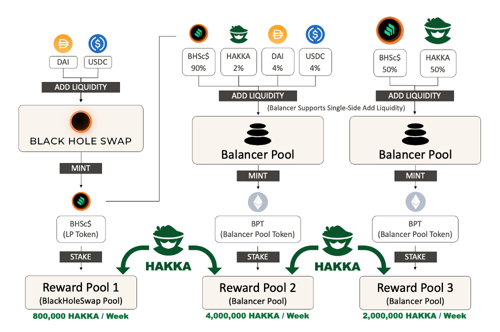 3 pool liquidity farming