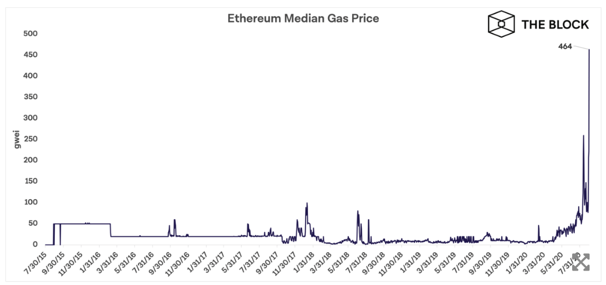 ETH GAS