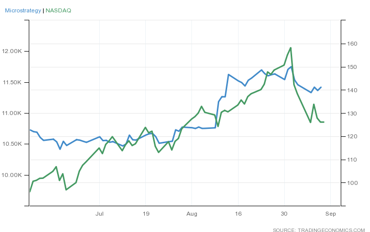 MicroStrategy đã hoạt động tốt hơn chỉ số tổng hợp Nasdaq.