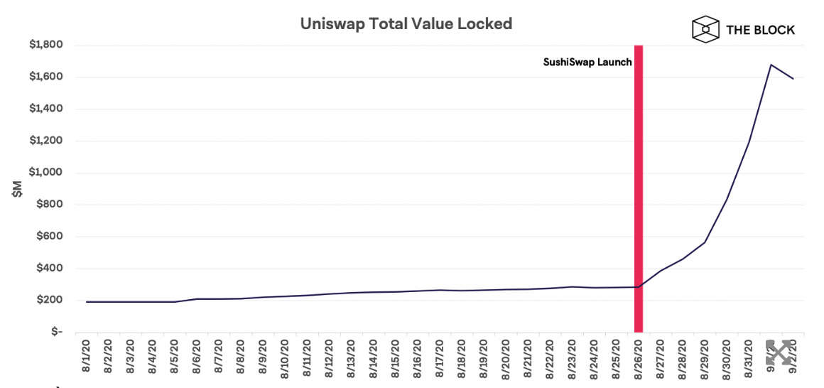 tổng giá trị bị khóa Uniswap