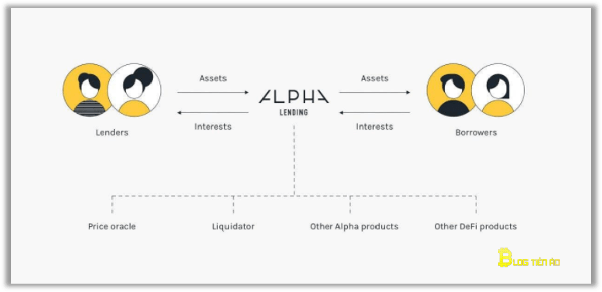 alpha lending sản phẩm của alpha finance lab