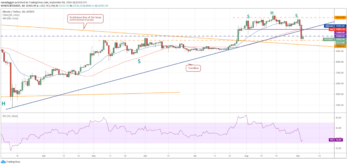 biểu đồ giá btc