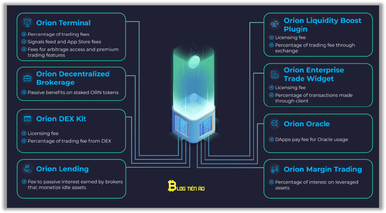 các sản phẩm của orion