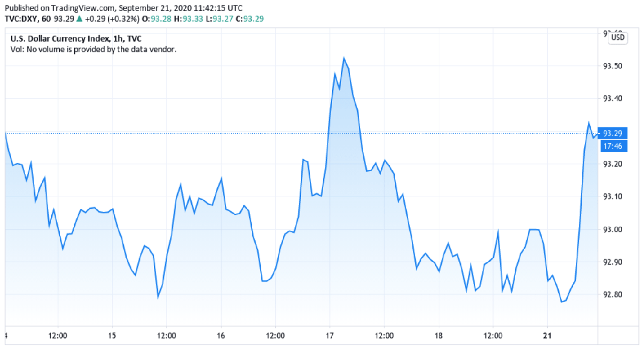 chỉ số USD Index