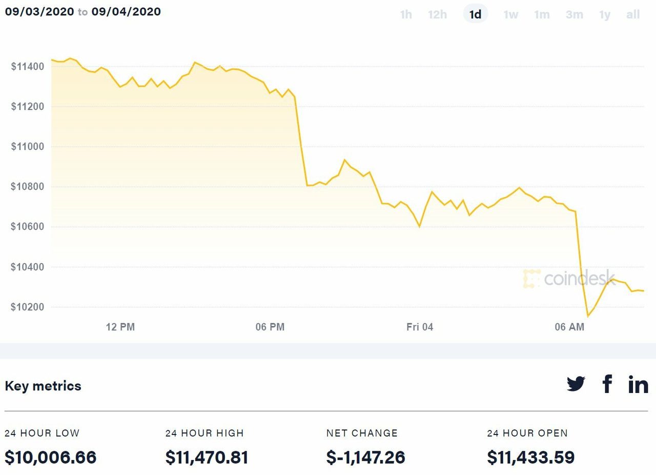 diễn biến giá bitcoin