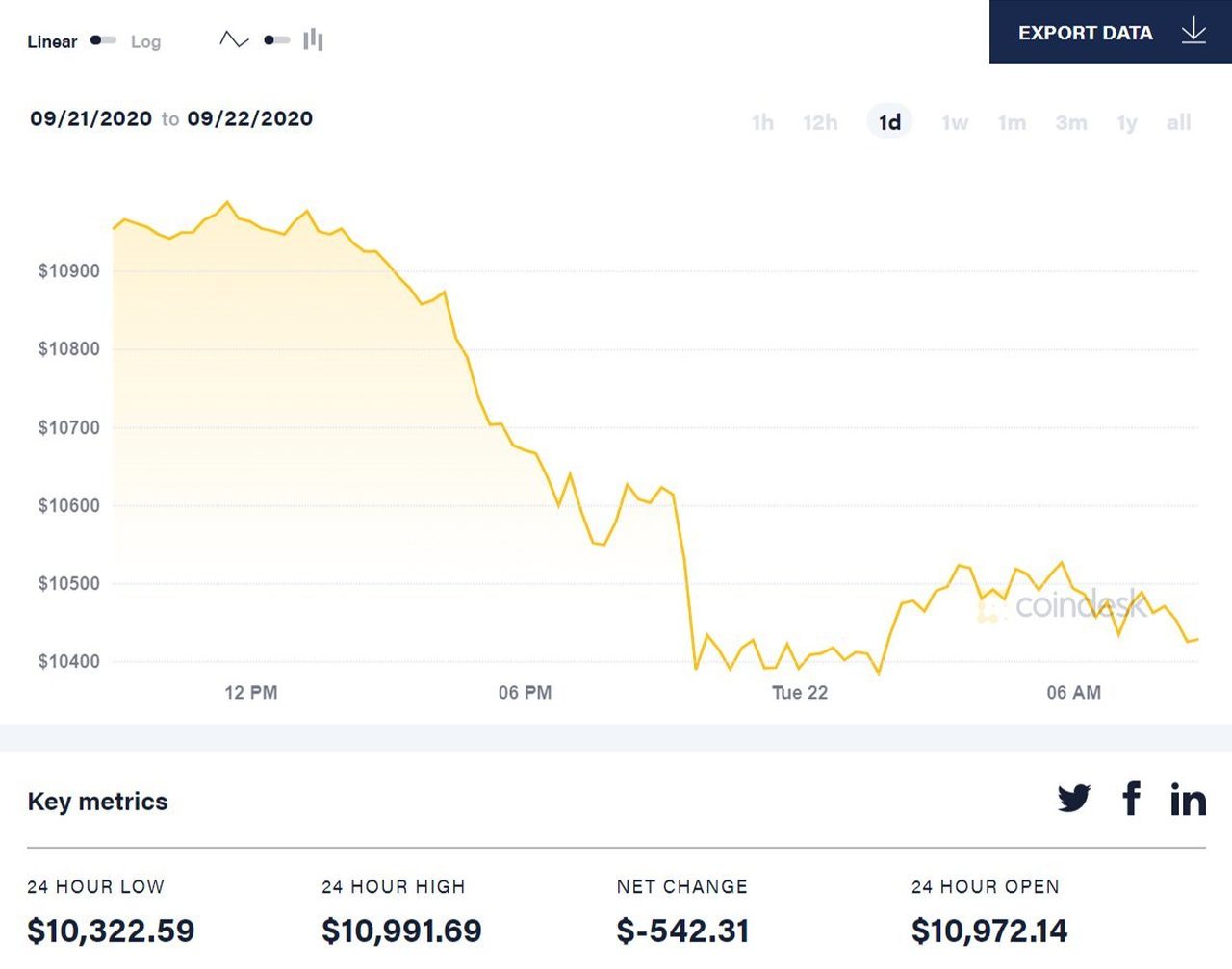 diễn biến giá bitcoin 24h