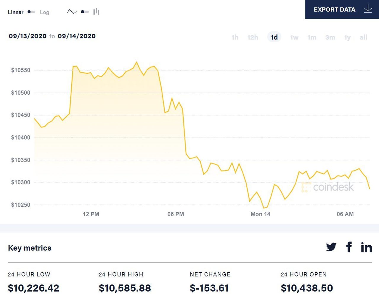 diễn biến giá bitcoin 24 giờ qua