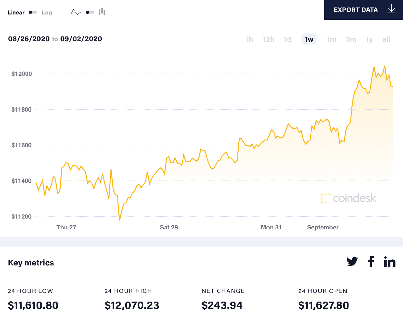 diễn biến giá btc 24 giờ