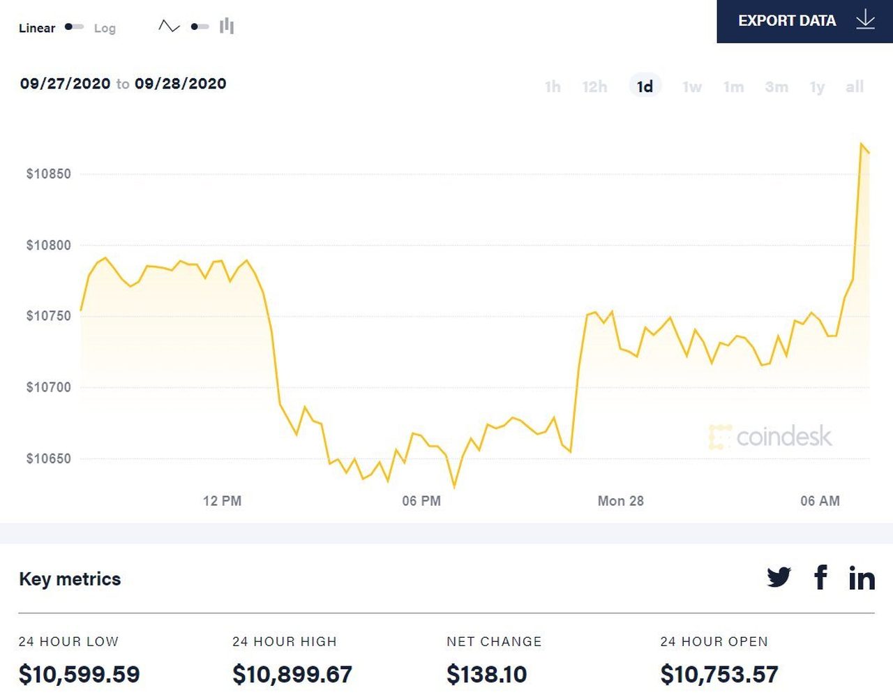 diễn biến giá btc