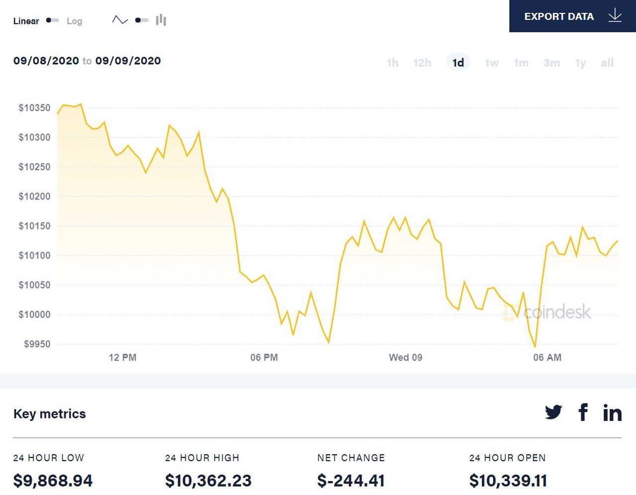 diễn biến giá bitcoin 24h